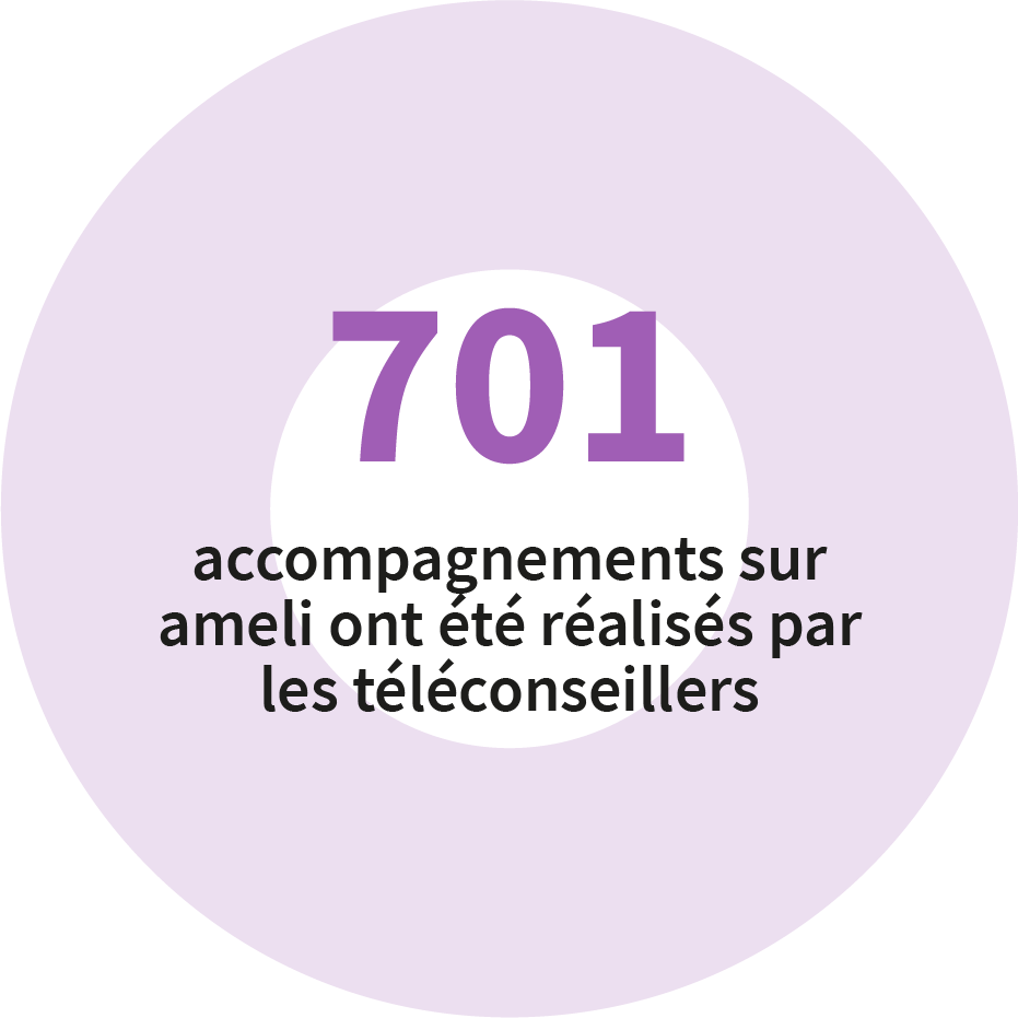 701 accompagnements sur ameli ont été réalisés par les téléconseillers